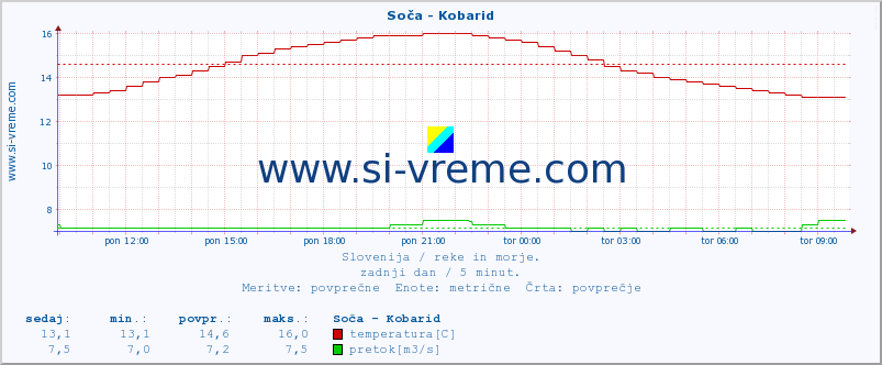 POVPREČJE :: Soča - Kobarid :: temperatura | pretok | višina :: zadnji dan / 5 minut.