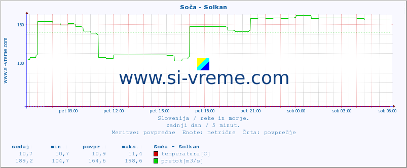 POVPREČJE :: Soča - Solkan :: temperatura | pretok | višina :: zadnji dan / 5 minut.