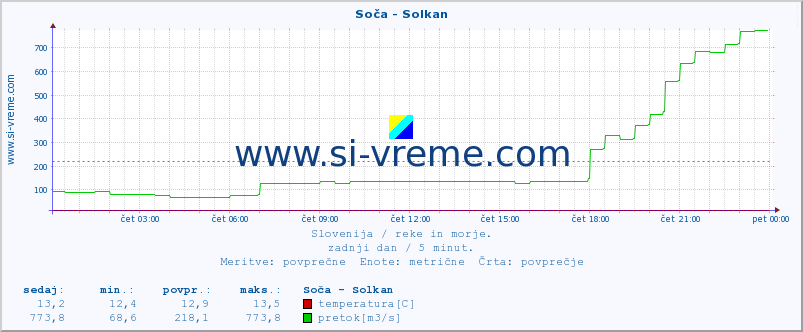 POVPREČJE :: Soča - Solkan :: temperatura | pretok | višina :: zadnji dan / 5 minut.