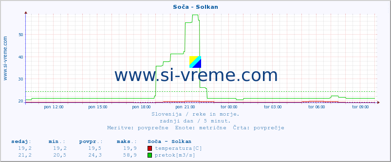 POVPREČJE :: Soča - Solkan :: temperatura | pretok | višina :: zadnji dan / 5 minut.