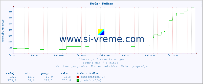 POVPREČJE :: Soča - Solkan :: temperatura | pretok | višina :: zadnji dan / 5 minut.