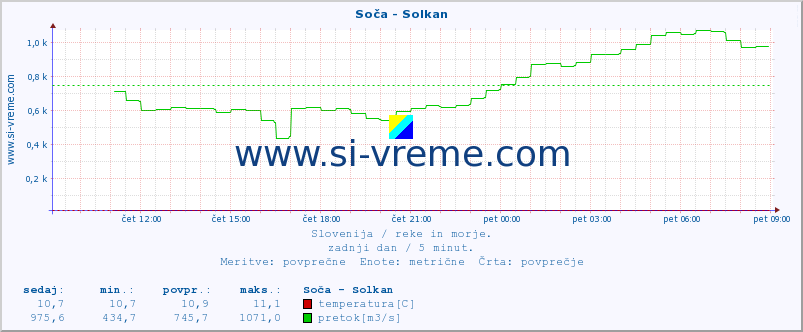 POVPREČJE :: Soča - Solkan :: temperatura | pretok | višina :: zadnji dan / 5 minut.