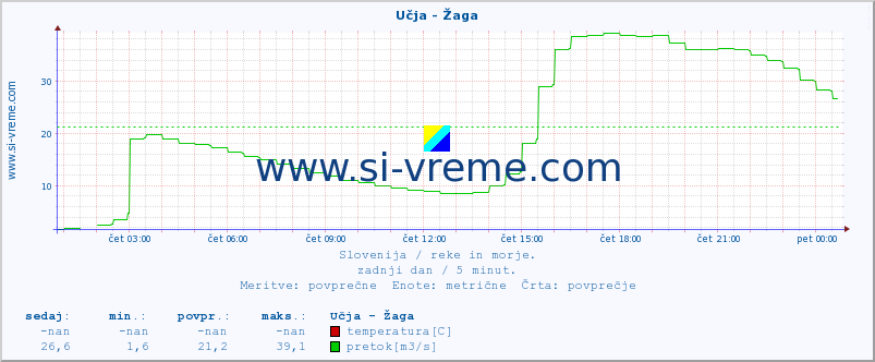 POVPREČJE :: Učja - Žaga :: temperatura | pretok | višina :: zadnji dan / 5 minut.