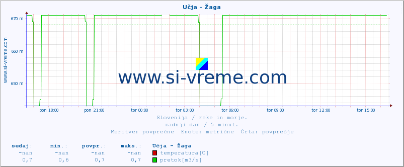 POVPREČJE :: Učja - Žaga :: temperatura | pretok | višina :: zadnji dan / 5 minut.