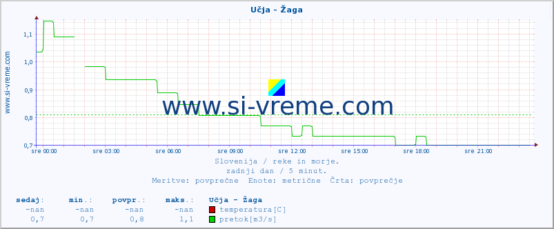 POVPREČJE :: Učja - Žaga :: temperatura | pretok | višina :: zadnji dan / 5 minut.