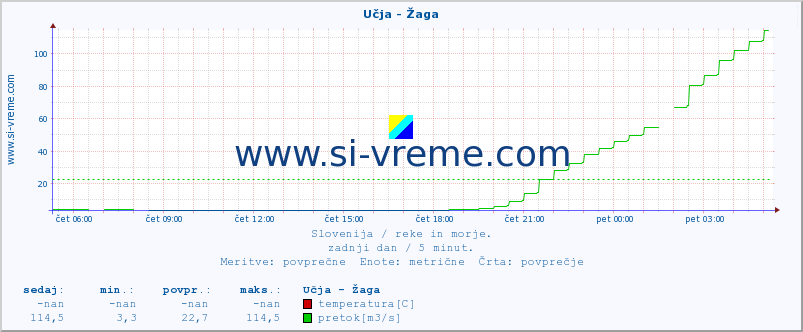 POVPREČJE :: Učja - Žaga :: temperatura | pretok | višina :: zadnji dan / 5 minut.