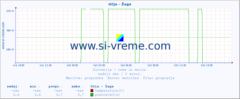 POVPREČJE :: Učja - Žaga :: temperatura | pretok | višina :: zadnji dan / 5 minut.