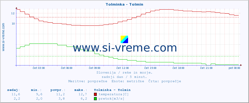 POVPREČJE :: Tolminka - Tolmin :: temperatura | pretok | višina :: zadnji dan / 5 minut.