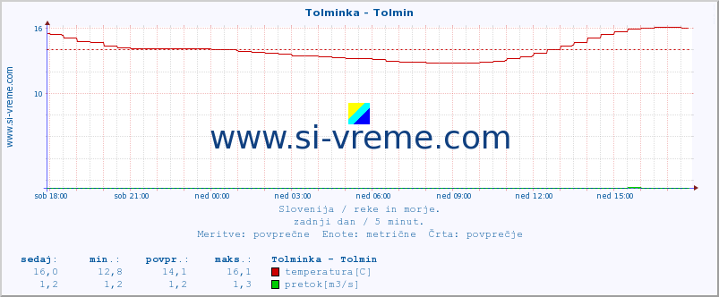 POVPREČJE :: Tolminka - Tolmin :: temperatura | pretok | višina :: zadnji dan / 5 minut.