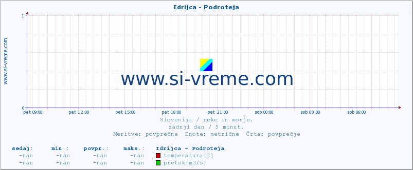 POVPREČJE :: Idrijca - Podroteja :: temperatura | pretok | višina :: zadnji dan / 5 minut.