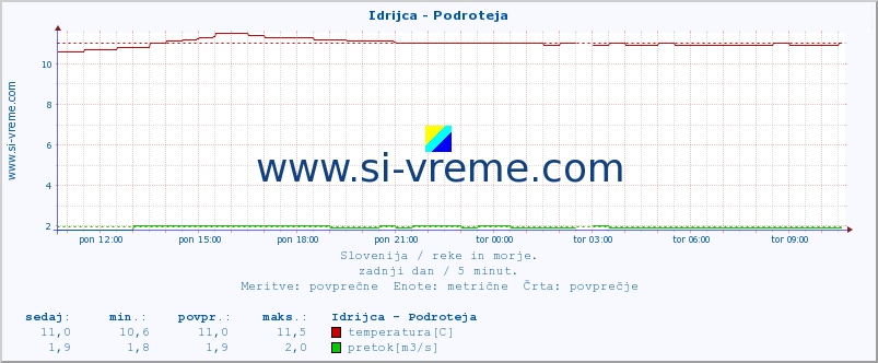 POVPREČJE :: Idrijca - Podroteja :: temperatura | pretok | višina :: zadnji dan / 5 minut.