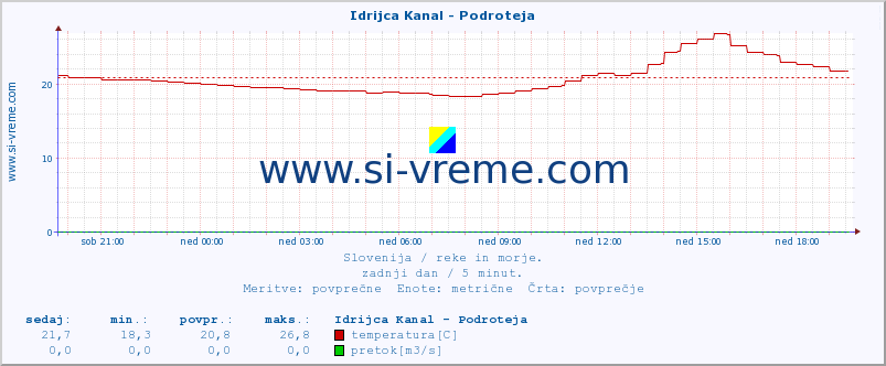 POVPREČJE :: Idrijca Kanal - Podroteja :: temperatura | pretok | višina :: zadnji dan / 5 minut.