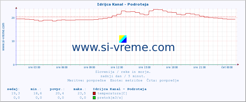 POVPREČJE :: Idrijca Kanal - Podroteja :: temperatura | pretok | višina :: zadnji dan / 5 minut.