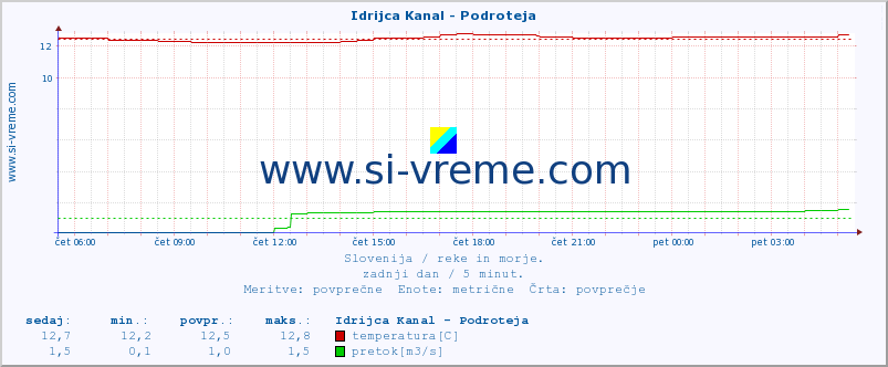 POVPREČJE :: Idrijca Kanal - Podroteja :: temperatura | pretok | višina :: zadnji dan / 5 minut.