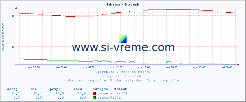 POVPREČJE :: Idrijca - Hotešk :: temperatura | pretok | višina :: zadnji dan / 5 minut.