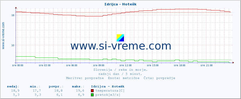 POVPREČJE :: Idrijca - Hotešk :: temperatura | pretok | višina :: zadnji dan / 5 minut.