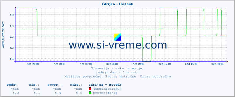 POVPREČJE :: Idrijca - Hotešk :: temperatura | pretok | višina :: zadnji dan / 5 minut.