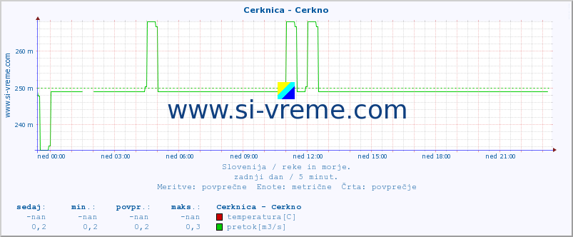 POVPREČJE :: Cerknica - Cerkno :: temperatura | pretok | višina :: zadnji dan / 5 minut.