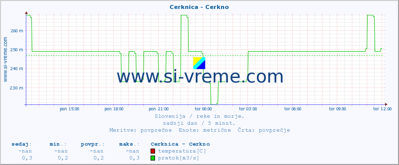 POVPREČJE :: Cerknica - Cerkno :: temperatura | pretok | višina :: zadnji dan / 5 minut.