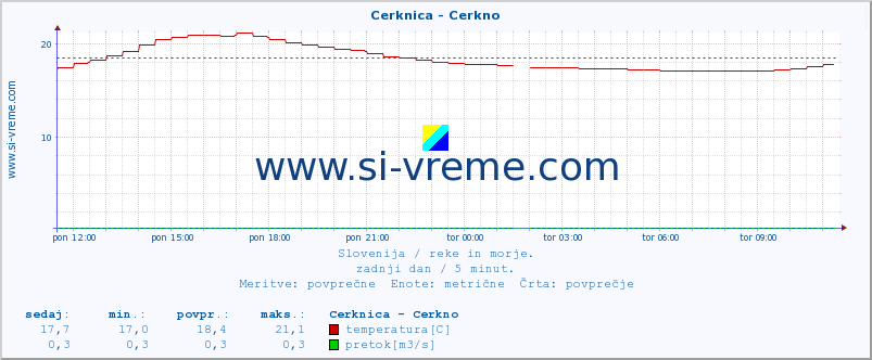 POVPREČJE :: Cerknica - Cerkno :: temperatura | pretok | višina :: zadnji dan / 5 minut.