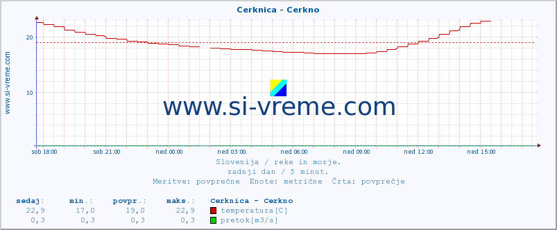 POVPREČJE :: Cerknica - Cerkno :: temperatura | pretok | višina :: zadnji dan / 5 minut.