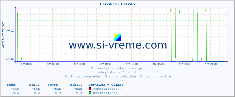 POVPREČJE :: Cerknica - Cerkno :: temperatura | pretok | višina :: zadnji dan / 5 minut.