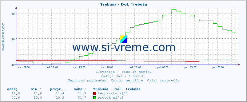 POVPREČJE :: Trebuša - Dol. Trebuša :: temperatura | pretok | višina :: zadnji dan / 5 minut.