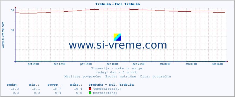 POVPREČJE :: Trebuša - Dol. Trebuša :: temperatura | pretok | višina :: zadnji dan / 5 minut.