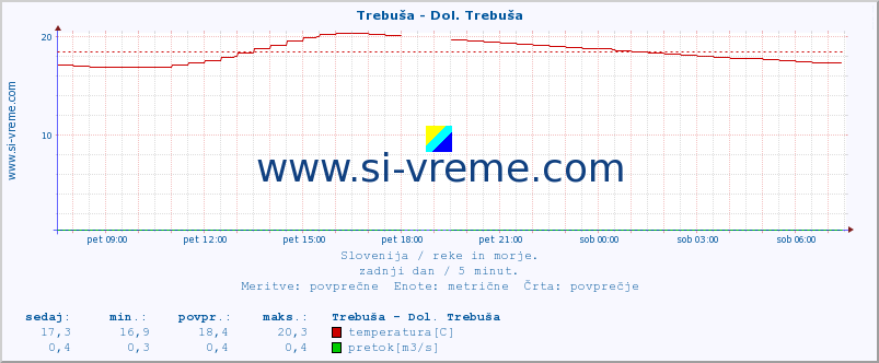 POVPREČJE :: Trebuša - Dol. Trebuša :: temperatura | pretok | višina :: zadnji dan / 5 minut.