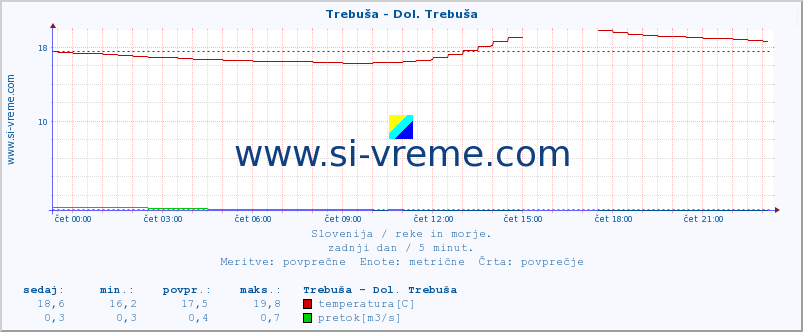 POVPREČJE :: Trebuša - Dol. Trebuša :: temperatura | pretok | višina :: zadnji dan / 5 minut.