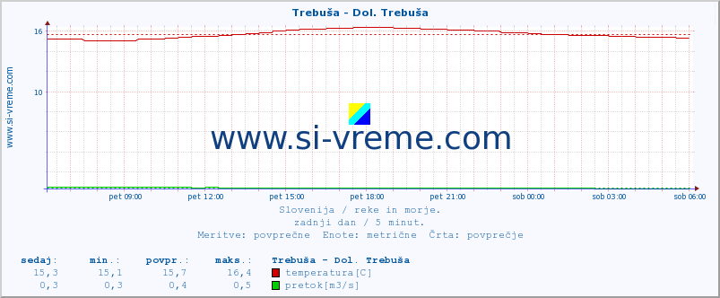 POVPREČJE :: Trebuša - Dol. Trebuša :: temperatura | pretok | višina :: zadnji dan / 5 minut.