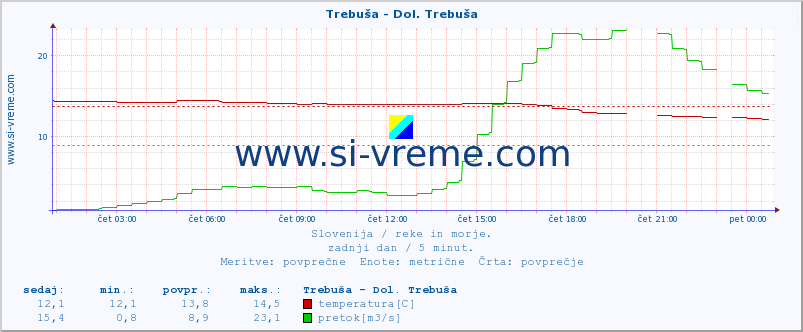 POVPREČJE :: Trebuša - Dol. Trebuša :: temperatura | pretok | višina :: zadnji dan / 5 minut.