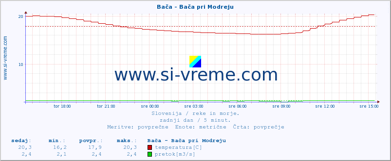 POVPREČJE :: Bača - Bača pri Modreju :: temperatura | pretok | višina :: zadnji dan / 5 minut.