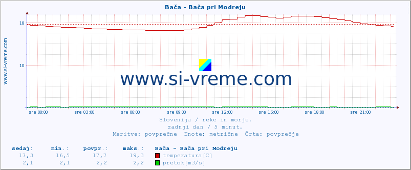 POVPREČJE :: Bača - Bača pri Modreju :: temperatura | pretok | višina :: zadnji dan / 5 minut.