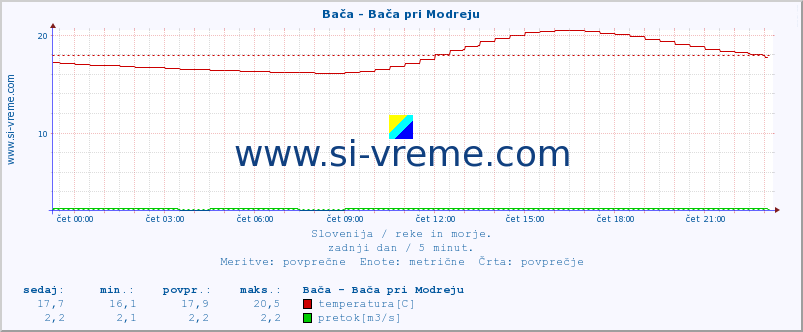 POVPREČJE :: Bača - Bača pri Modreju :: temperatura | pretok | višina :: zadnji dan / 5 minut.