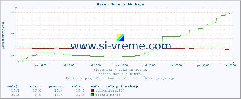 POVPREČJE :: Bača - Bača pri Modreju :: temperatura | pretok | višina :: zadnji dan / 5 minut.