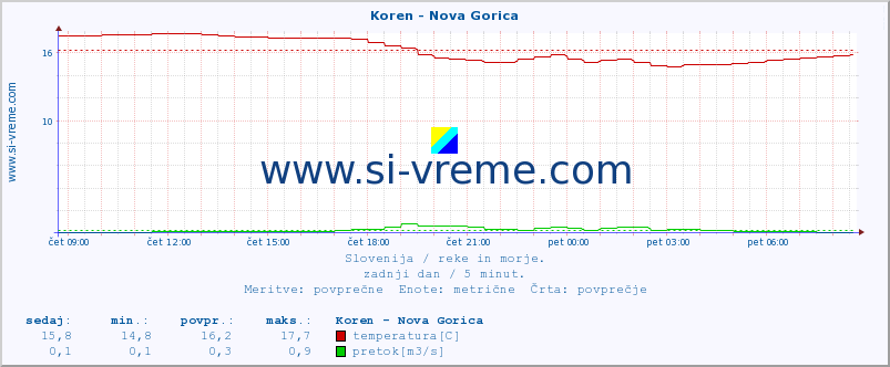 POVPREČJE :: Koren - Nova Gorica :: temperatura | pretok | višina :: zadnji dan / 5 minut.