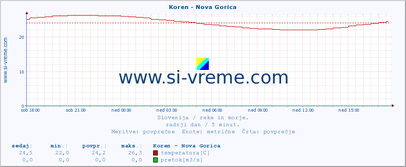 POVPREČJE :: Koren - Nova Gorica :: temperatura | pretok | višina :: zadnji dan / 5 minut.