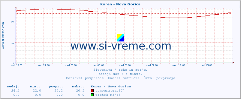 POVPREČJE :: Koren - Nova Gorica :: temperatura | pretok | višina :: zadnji dan / 5 minut.