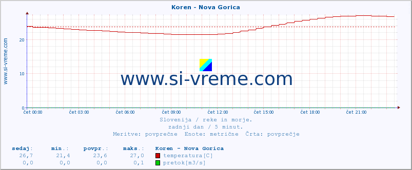 POVPREČJE :: Koren - Nova Gorica :: temperatura | pretok | višina :: zadnji dan / 5 minut.