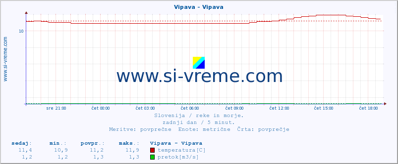 POVPREČJE :: Vipava - Vipava :: temperatura | pretok | višina :: zadnji dan / 5 minut.