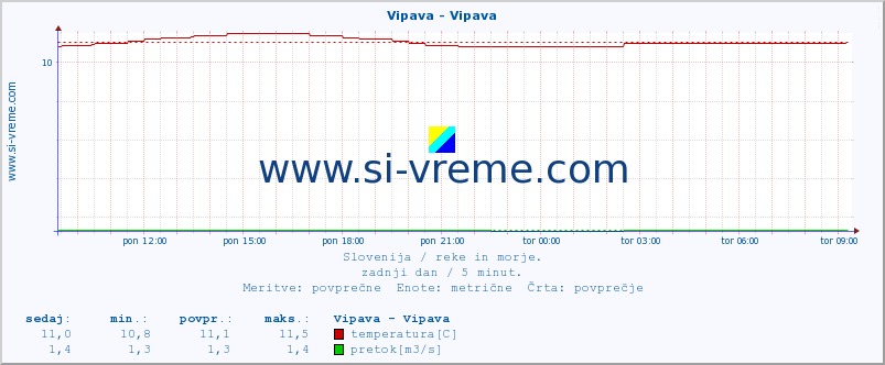 POVPREČJE :: Vipava - Vipava :: temperatura | pretok | višina :: zadnji dan / 5 minut.