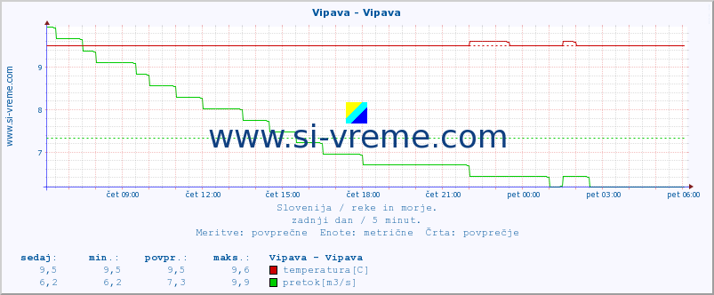 POVPREČJE :: Vipava - Vipava :: temperatura | pretok | višina :: zadnji dan / 5 minut.