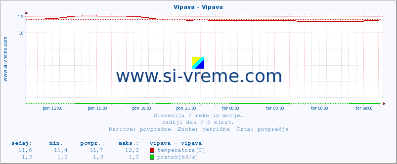 POVPREČJE :: Vipava - Vipava :: temperatura | pretok | višina :: zadnji dan / 5 minut.