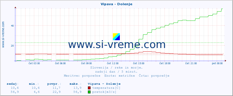 POVPREČJE :: Vipava - Dolenje :: temperatura | pretok | višina :: zadnji dan / 5 minut.