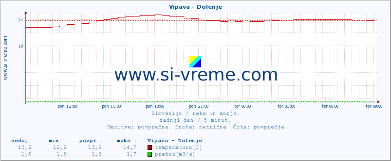 POVPREČJE :: Vipava - Dolenje :: temperatura | pretok | višina :: zadnji dan / 5 minut.