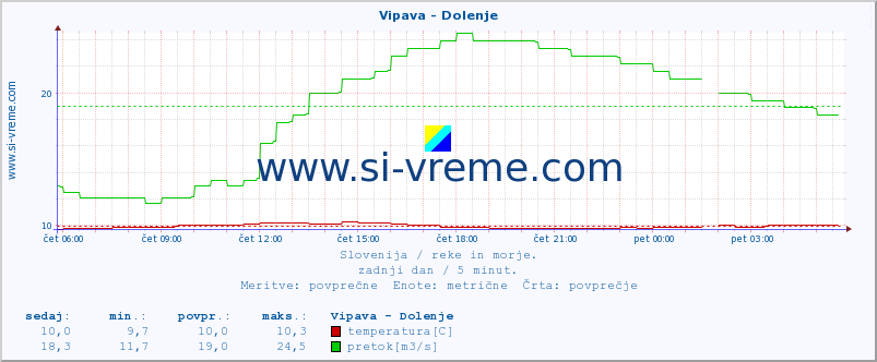 POVPREČJE :: Vipava - Dolenje :: temperatura | pretok | višina :: zadnji dan / 5 minut.