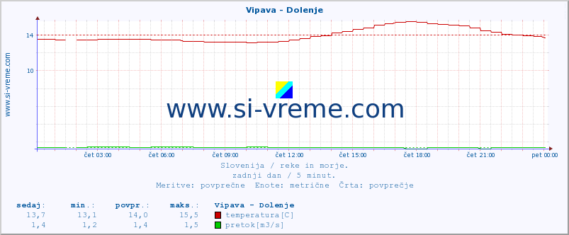 POVPREČJE :: Vipava - Dolenje :: temperatura | pretok | višina :: zadnji dan / 5 minut.