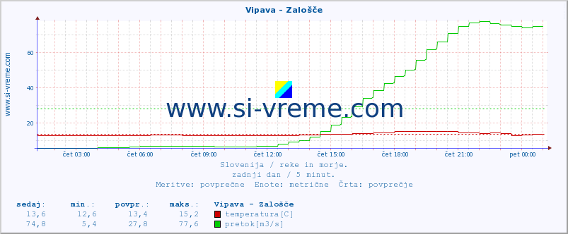 POVPREČJE :: Vipava - Zalošče :: temperatura | pretok | višina :: zadnji dan / 5 minut.