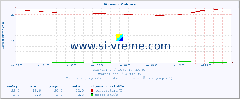 POVPREČJE :: Vipava - Zalošče :: temperatura | pretok | višina :: zadnji dan / 5 minut.